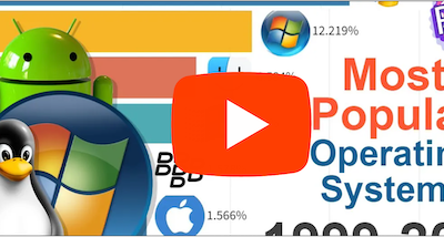 Most Popular Operating Systems 1999 – 2022